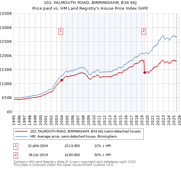 102, FALMOUTH ROAD, BIRMINGHAM, B34 6EJ: Price paid vs HM Land Registry's House Price Index