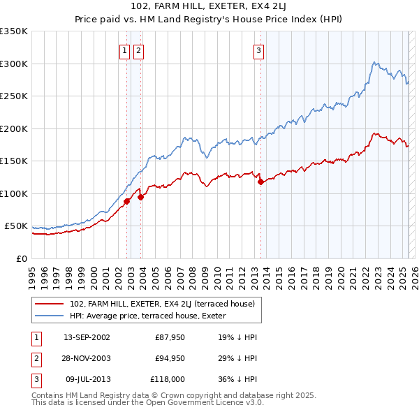 102, FARM HILL, EXETER, EX4 2LJ: Price paid vs HM Land Registry's House Price Index