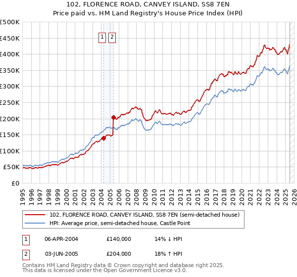 102, FLORENCE ROAD, CANVEY ISLAND, SS8 7EN: Price paid vs HM Land Registry's House Price Index