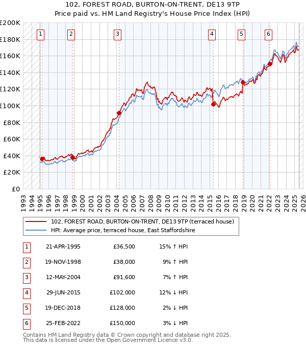 102, FOREST ROAD, BURTON-ON-TRENT, DE13 9TP: Price paid vs HM Land Registry's House Price Index