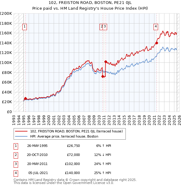 102, FREISTON ROAD, BOSTON, PE21 0JL: Price paid vs HM Land Registry's House Price Index