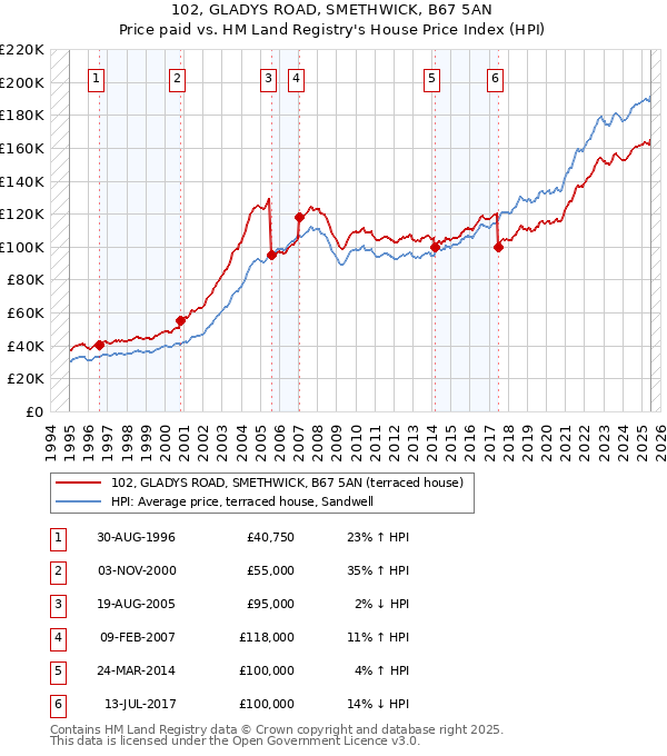 102, GLADYS ROAD, SMETHWICK, B67 5AN: Price paid vs HM Land Registry's House Price Index