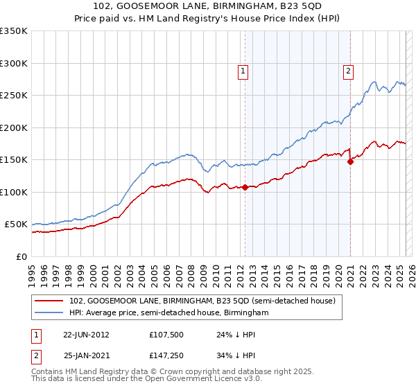 102, GOOSEMOOR LANE, BIRMINGHAM, B23 5QD: Price paid vs HM Land Registry's House Price Index