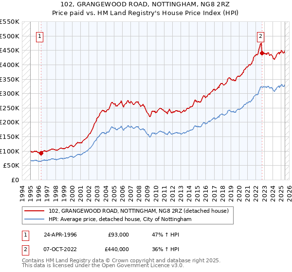 102, GRANGEWOOD ROAD, NOTTINGHAM, NG8 2RZ: Price paid vs HM Land Registry's House Price Index