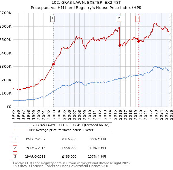 102, GRAS LAWN, EXETER, EX2 4ST: Price paid vs HM Land Registry's House Price Index