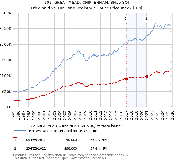 102, GREAT MEAD, CHIPPENHAM, SN15 3QJ: Price paid vs HM Land Registry's House Price Index