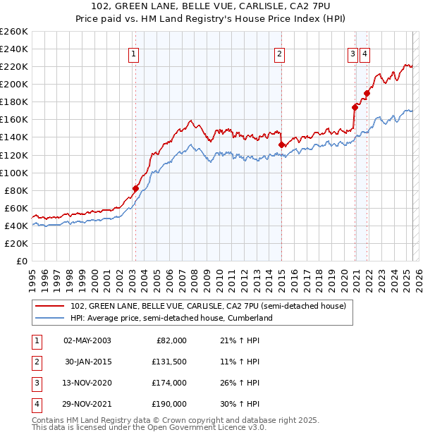 102, GREEN LANE, BELLE VUE, CARLISLE, CA2 7PU: Price paid vs HM Land Registry's House Price Index
