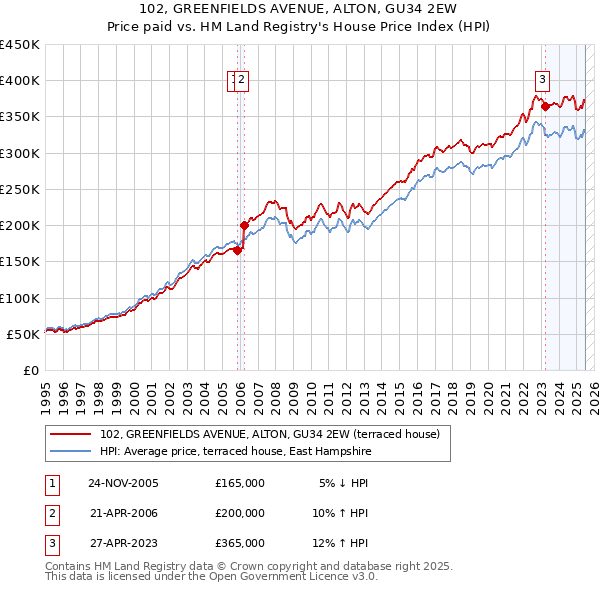 102, GREENFIELDS AVENUE, ALTON, GU34 2EW: Price paid vs HM Land Registry's House Price Index