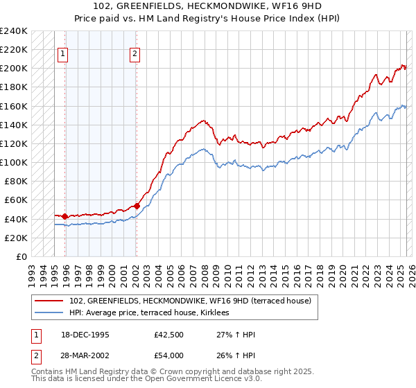 102, GREENFIELDS, HECKMONDWIKE, WF16 9HD: Price paid vs HM Land Registry's House Price Index