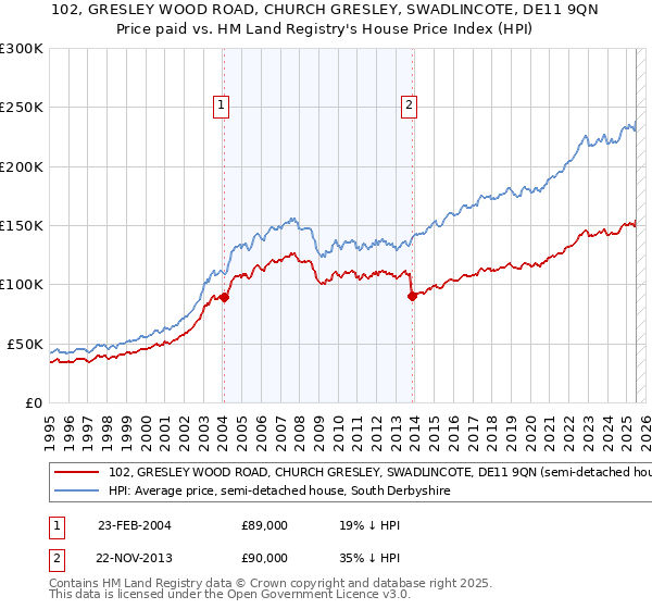 102, GRESLEY WOOD ROAD, CHURCH GRESLEY, SWADLINCOTE, DE11 9QN: Price paid vs HM Land Registry's House Price Index
