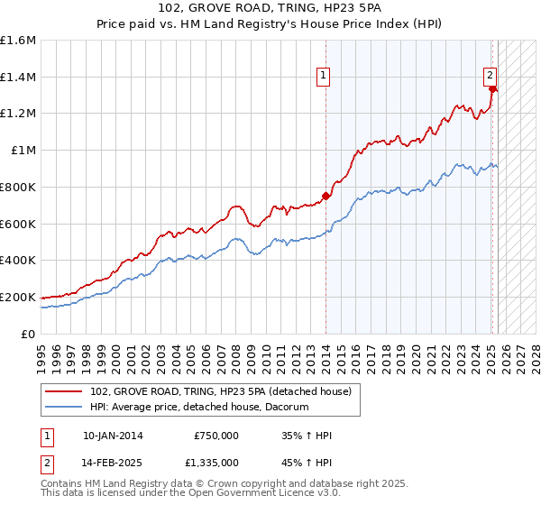 102, GROVE ROAD, TRING, HP23 5PA: Price paid vs HM Land Registry's House Price Index