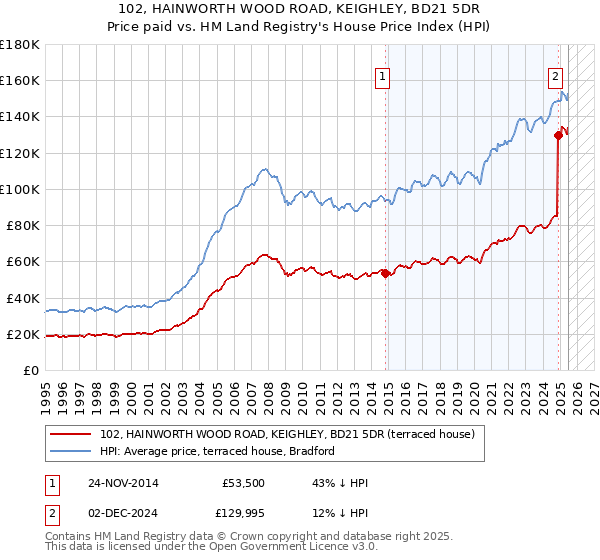 102, HAINWORTH WOOD ROAD, KEIGHLEY, BD21 5DR: Price paid vs HM Land Registry's House Price Index