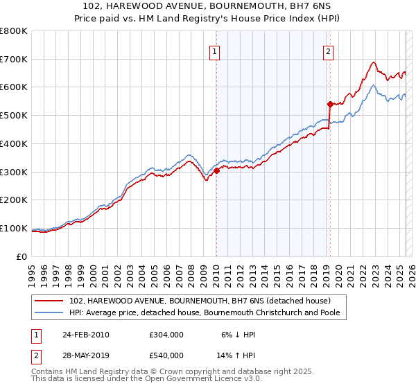 102, HAREWOOD AVENUE, BOURNEMOUTH, BH7 6NS: Price paid vs HM Land Registry's House Price Index