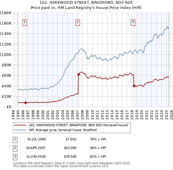 102, HAREWOOD STREET, BRADFORD, BD3 9DS: Price paid vs HM Land Registry's House Price Index