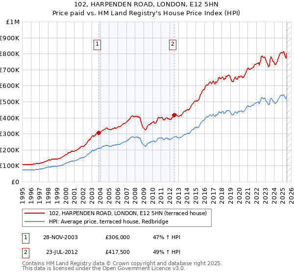102, HARPENDEN ROAD, LONDON, E12 5HN: Price paid vs HM Land Registry's House Price Index