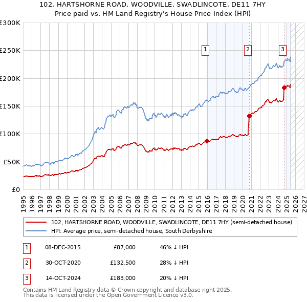 102, HARTSHORNE ROAD, WOODVILLE, SWADLINCOTE, DE11 7HY: Price paid vs HM Land Registry's House Price Index