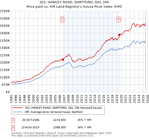 102, HAWLEY ROAD, DARTFORD, DA1 1PA: Price paid vs HM Land Registry's House Price Index