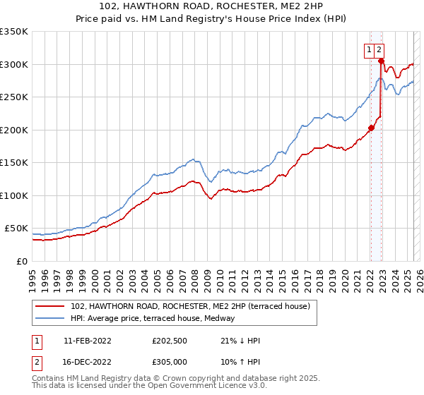 102, HAWTHORN ROAD, ROCHESTER, ME2 2HP: Price paid vs HM Land Registry's House Price Index
