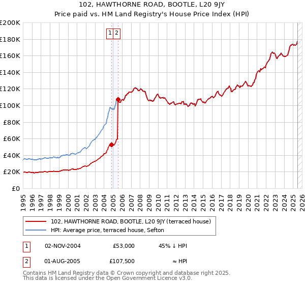 102, HAWTHORNE ROAD, BOOTLE, L20 9JY: Price paid vs HM Land Registry's House Price Index