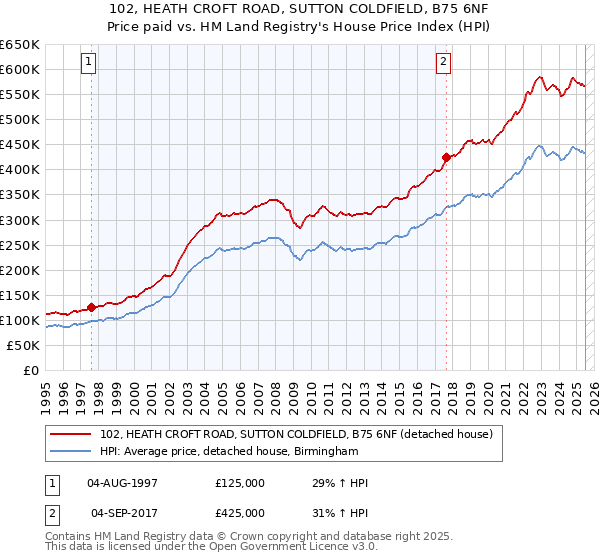 102, HEATH CROFT ROAD, SUTTON COLDFIELD, B75 6NF: Price paid vs HM Land Registry's House Price Index