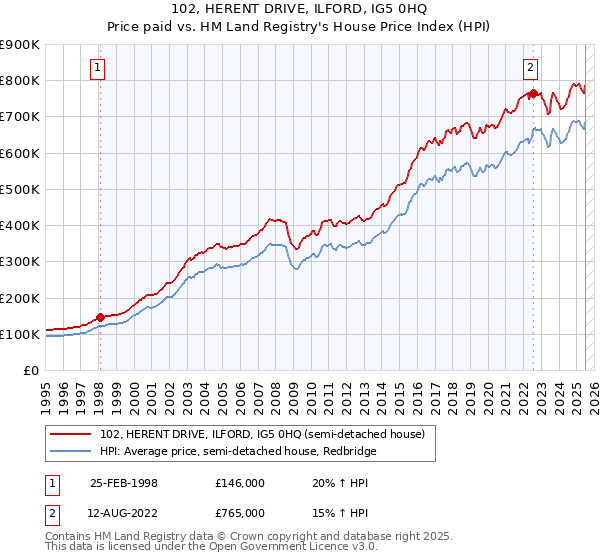 102, HERENT DRIVE, ILFORD, IG5 0HQ: Price paid vs HM Land Registry's House Price Index