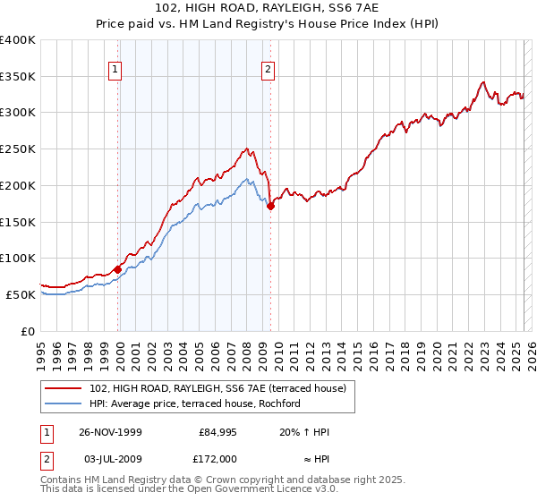 102, HIGH ROAD, RAYLEIGH, SS6 7AE: Price paid vs HM Land Registry's House Price Index