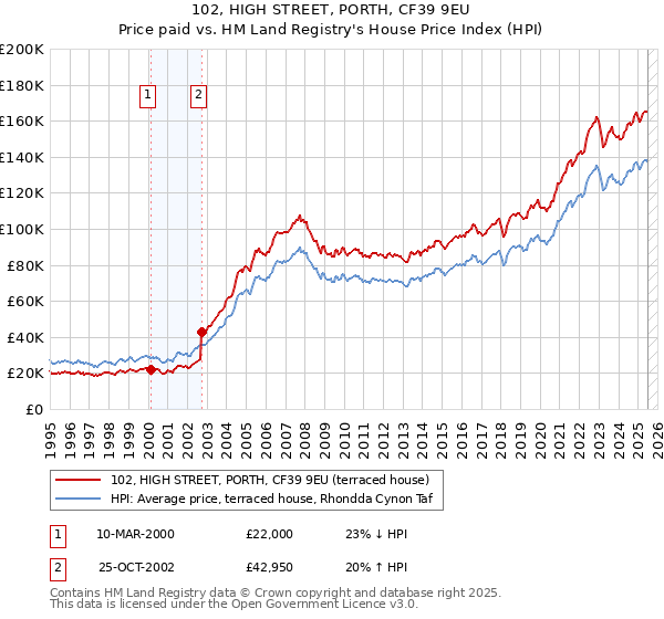 102, HIGH STREET, PORTH, CF39 9EU: Price paid vs HM Land Registry's House Price Index