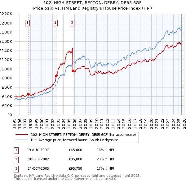 102, HIGH STREET, REPTON, DERBY, DE65 6GF: Price paid vs HM Land Registry's House Price Index
