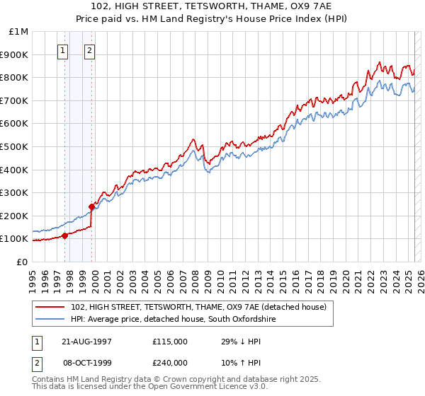 102, HIGH STREET, TETSWORTH, THAME, OX9 7AE: Price paid vs HM Land Registry's House Price Index