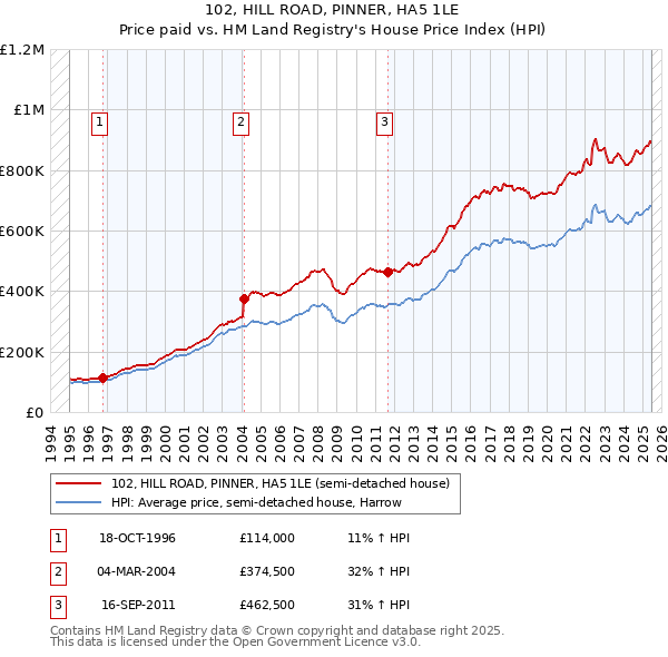 102, HILL ROAD, PINNER, HA5 1LE: Price paid vs HM Land Registry's House Price Index