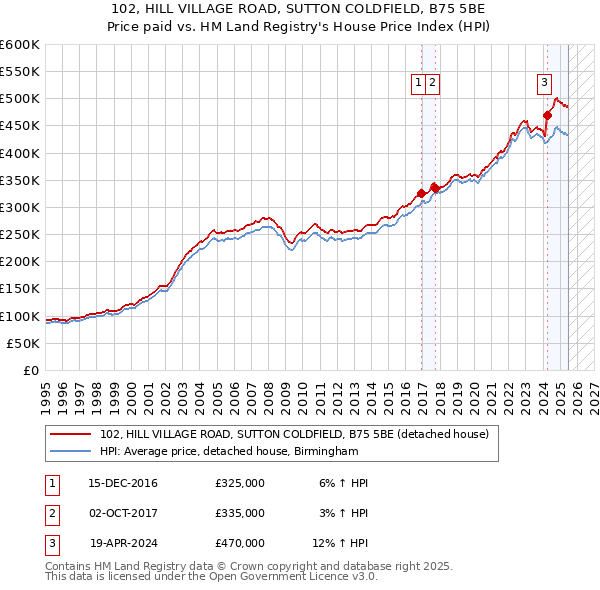 102, HILL VILLAGE ROAD, SUTTON COLDFIELD, B75 5BE: Price paid vs HM Land Registry's House Price Index
