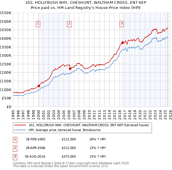 102, HOLLYBUSH WAY, CHESHUNT, WALTHAM CROSS, EN7 6EP: Price paid vs HM Land Registry's House Price Index