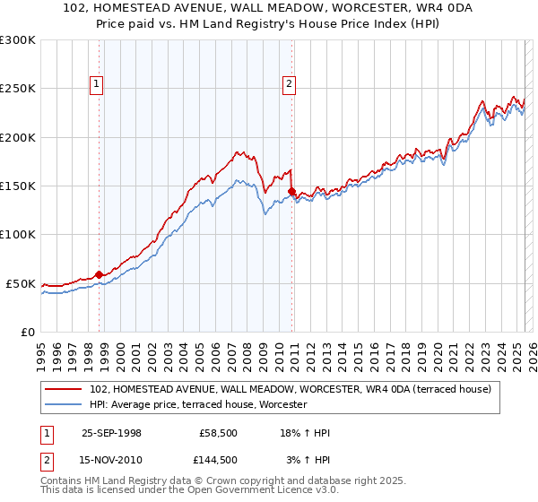 102, HOMESTEAD AVENUE, WALL MEADOW, WORCESTER, WR4 0DA: Price paid vs HM Land Registry's House Price Index