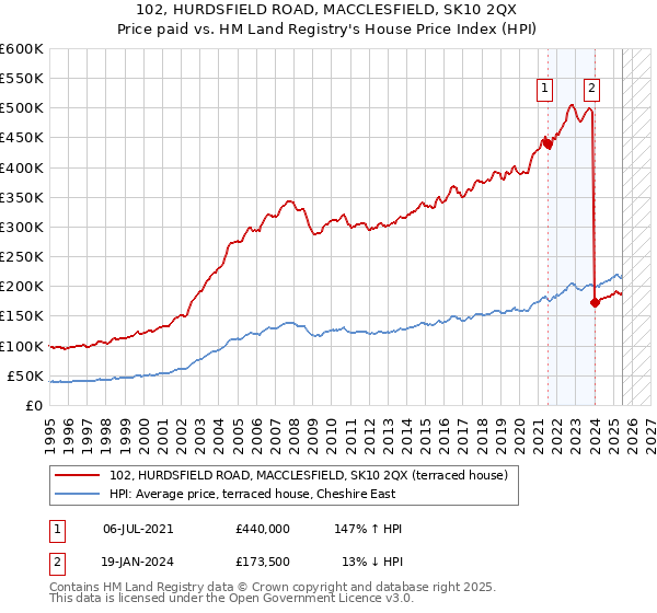 102, HURDSFIELD ROAD, MACCLESFIELD, SK10 2QX: Price paid vs HM Land Registry's House Price Index