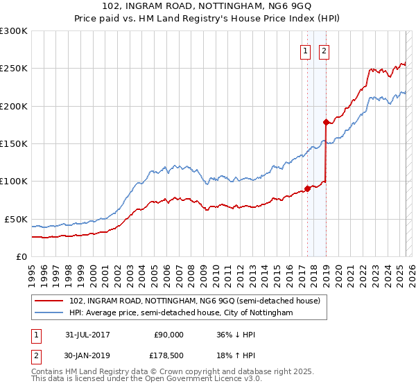 102, INGRAM ROAD, NOTTINGHAM, NG6 9GQ: Price paid vs HM Land Registry's House Price Index