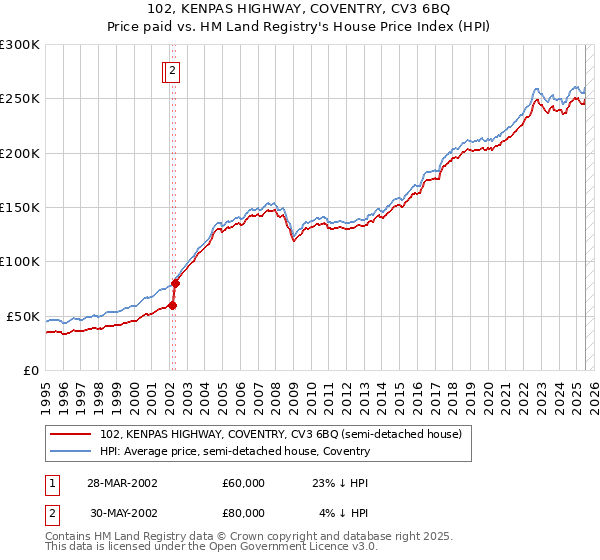 102, KENPAS HIGHWAY, COVENTRY, CV3 6BQ: Price paid vs HM Land Registry's House Price Index