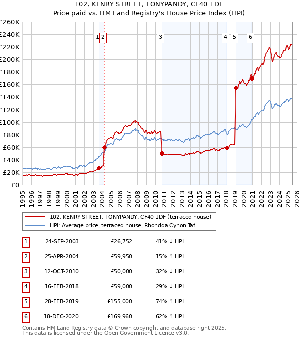 102, KENRY STREET, TONYPANDY, CF40 1DF: Price paid vs HM Land Registry's House Price Index
