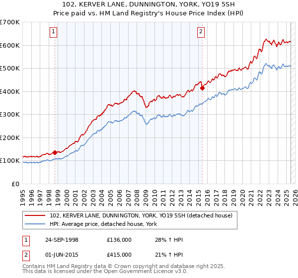 102, KERVER LANE, DUNNINGTON, YORK, YO19 5SH: Price paid vs HM Land Registry's House Price Index