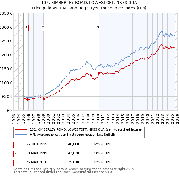 102, KIMBERLEY ROAD, LOWESTOFT, NR33 0UA: Price paid vs HM Land Registry's House Price Index