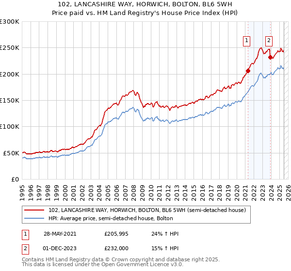 102, LANCASHIRE WAY, HORWICH, BOLTON, BL6 5WH: Price paid vs HM Land Registry's House Price Index