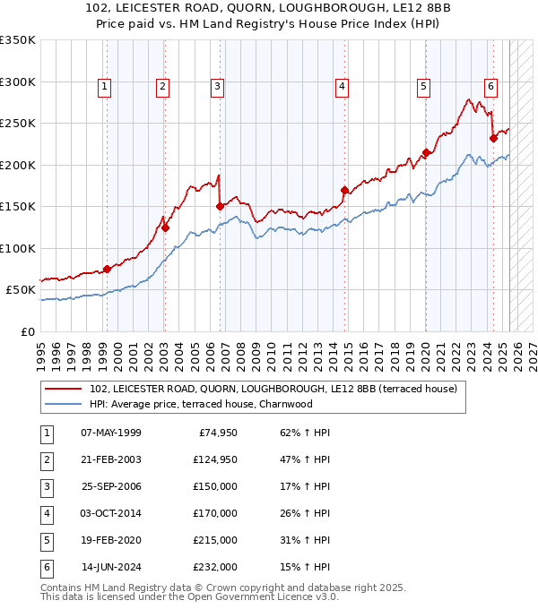 102, LEICESTER ROAD, QUORN, LOUGHBOROUGH, LE12 8BB: Price paid vs HM Land Registry's House Price Index