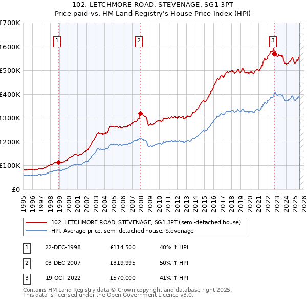 102, LETCHMORE ROAD, STEVENAGE, SG1 3PT: Price paid vs HM Land Registry's House Price Index
