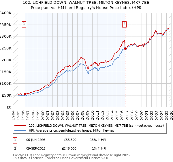 102, LICHFIELD DOWN, WALNUT TREE, MILTON KEYNES, MK7 7BE: Price paid vs HM Land Registry's House Price Index