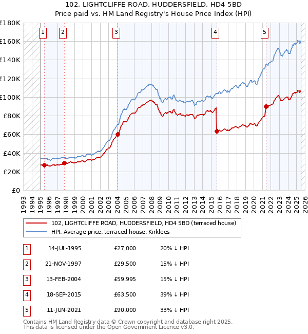 102, LIGHTCLIFFE ROAD, HUDDERSFIELD, HD4 5BD: Price paid vs HM Land Registry's House Price Index