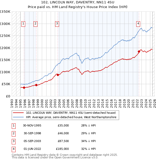 102, LINCOLN WAY, DAVENTRY, NN11 4SU: Price paid vs HM Land Registry's House Price Index