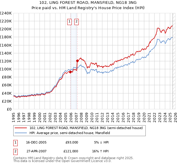 102, LING FOREST ROAD, MANSFIELD, NG18 3NG: Price paid vs HM Land Registry's House Price Index