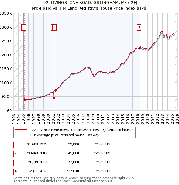 102, LIVINGSTONE ROAD, GILLINGHAM, ME7 2EJ: Price paid vs HM Land Registry's House Price Index