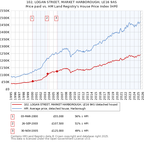 102, LOGAN STREET, MARKET HARBOROUGH, LE16 9AS: Price paid vs HM Land Registry's House Price Index