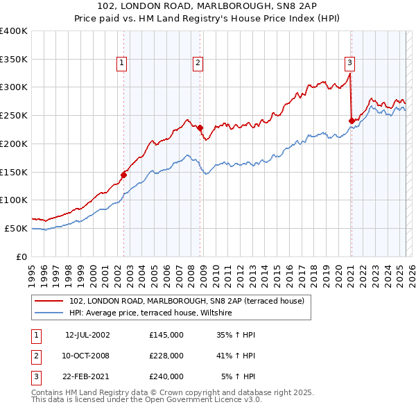102, LONDON ROAD, MARLBOROUGH, SN8 2AP: Price paid vs HM Land Registry's House Price Index