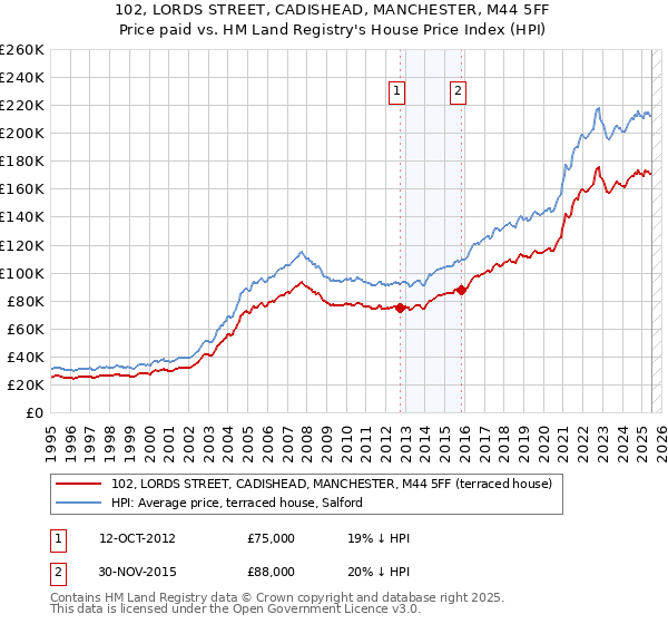 102, LORDS STREET, CADISHEAD, MANCHESTER, M44 5FF: Price paid vs HM Land Registry's House Price Index